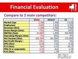 Financial Evaluation
ZNGA DNACF EA
Market Cap: 2.76B 3.43B 5.61B
Employees: 3,058 1,810 9,200
Revenue (ttm): 1.28B 2.45B 3.96B
Gross Margin (ttm): 73% 74% 64%
EBITDA (ttm): 54.00M 1.05B 393.00M
Operating Margin (ttm): -7% 40% 4%
Net Income (ttm): -209.45M 561.80M 175.00M
Net Profit Margin : -16% 23% 4%
EPS (ttm): -0.28 4.02 0.55
P/E (ttm): N/A 6.33 34.17
PEG (5 yr expected): -3.35 N/A 1.43
P/S (ttm): 2.16 1.39 1.41
Compare to 2 main competitors:
ZNGA = Zynga, Inc.
DNACF = DeNA Co., Ltd.
EA = Electronic Arts Inc.
 