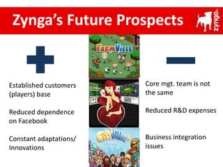 Zynga’s Future Prospects
Established customers
(players) base
Reduced dependence
on Facebook
Constant adaptations/
Innovations
Core mgt. team is not
the same
Reduced R&D expenses
Business integration
issues
 