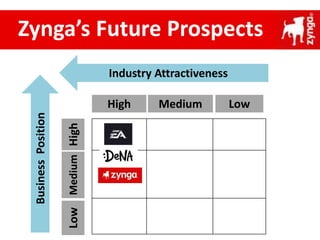 Zynga’s Future Prospects
Industry Attractiveness
High Medium Low
MediumLowHigh
BusinessPosition
 