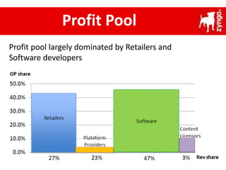 Profit Pool
Profit pool largely dominated by Retailers and
Software developers
 