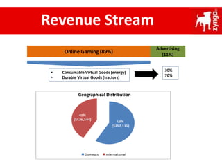Revenue Stream
Online Gaming (89%)
Advertising
(11%)
• Consumable Virtual Goods (energy)
• Durable Virtual Goods (tractors)
30%
70%
Geographical Distribution
 