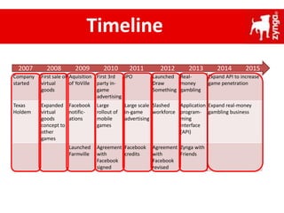 Timeline
Company
started
First sale of
virtual
goods
Aquisition
of YoVille
First 3rd
party in-
game
advertising
IPO Launched
Draw
Something
Real-
money
gambling
Expand API to increase
game penetration
Texas
Holdem
Expanded
virtual
goods
concept to
other
games
Facebook
notific-
ations
Large
rollout of
mobile
games
Large scale
in-game
advertising
Slashed
workforce
Application
program-
ming
interface
(API)
Expand real-money
gambling business
Launched
Farmville
Agreement
with
Facebook
signed
Facebook
credits
Agreement
with
Facebook
revised
Zynga with
Friends
2007 2008 2009 2010 2011 2012 2013 2014 2015
 