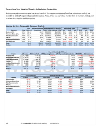  
Cursory, Long Term Valuation Thoughts And Valuation Comparables 

A common stock comparison table is attached overleaf. Deep valuation thoughts/cash flow models and analysis are 
available to MidasLP registered accredited investors. Please fill out our accredited investor form at investors.midaslp.com 
to access deep insights and information.  
 
 
Gaming Services Comparable Company Analysis
                                         Price Shares Outstanding Market Valuation (In Millions)                    Earnings Per Share            Forward P/E
         Company                Ticker (10.19.11) (In Millions)     Equity Value Enterprise Value                2011      2012     2013     2011    2012     2013
Electronic Arts                 ERTS      $24.51             329.94 $8,086.83          $6,913.83                  $0.94     $1.20    $1.20   26.07x   20.43x 20.43x
Activision Blizzard, Inc.       ATVI      $13.04               1140 $14,865.60        $12,531.60                  $0.79     $0.93       NA   16.51x   14.02x     NA
Take‐Two Interactive            TTWO      $14.17              86.74 $1,229.11          $1,089.59                     NA $0.18        $2.36      NA    78.72x   6.00x
THQ Inc.                        THQI       $1.90              68.33     $129.83          $110.79                     NA ($0.19) $0.26           NA       NA    7.31x
Majesco Entertainment           COOL       $3.41               41.3     $140.83          $121.16                  $0.40     $0.44       NA    8.53x    7.75x     NA
Glu Mobile Inc.                 GLUU       $3.15              63.16     $198.95          $172.55                 ($0.27) ($0.24)        NA      NA       NA      NA
Mean                                      $10.03          $288.25     $4,108.52        $3,489.92                  $0.47     $0.39    $1.27   17.04x   30.23x 11.25x
Median                                     $8.23            $77.54      $714.03          $631.07                  $0.60     $0.31    $1.20   16.51x   17.22x   7.31x  
 

                                                                                   Financial Statistics (In Millions)
         Company                LTM Sales LTM Gross Profit              LTM Operating Income LTM Depreciation/Amortization LTM EBITDA LTM Net Income
Electronic Arts                   $3,773.00      $2,256.00                            ($183.00)                        $55.00 ($128.00)      ($151.00)
Activision Blizzard, Inc.         $4,767.00      $2,744.00                              $799.00                         $0.00   $799.00         $656.00
Take‐Two Interactive              $1,095.86        $439.31                              $39.89                         $14.48    $54.37         $13.44
THQ Inc.                            $711.03        $166.30                            ($145.76)                         $0.00 ($145.76)      ($144.44)
Majesco Entertainment               $123.54          $45.02                              $13.00                         $0.26    $13.26            $9.20
Glu Mobile                           $65.22          $47.07                            ($10.43)                         $0.09  ($10.34)        ($11.47)
Mean                             $1,755.94        $949.62                               $85.45                        $11.64    $97.09          $61.96
Median                             $903.45        $302.81                                $1.29                         $0.18     $1.46           ($1.14)  
 

                                      Financial Statistics                             LTM Profitability Margins                           Enterprise Value
        Company                    LTM EPS           LTM PE                Gross Profit         EBITDA           Net Income           LTM Sales        LTM EBITDA
Electronic Arts                         ($0.16)               NA                   59.79%             ‐3.39%             ‐4.00%               1.83x               NA
Activision Blizzard, Inc.                $0.74             17.62x                  57.56%             16.76%             13.76%               2.63x            15.68x
Take‐Two Interactive                     $0.17             83.35x                  40.09%              4.96%              1.23%               0.99x            20.04x
THQ Inc.                                ($1.96)               NA                   23.39%           ‐20.50%             ‐20.31%               0.16x               NA
Majesco Entertainment                    $0.28             12.18x                  36.44%             10.73%              7.45%               0.98x             9.14x
Glu Mobile                              ($0.20)               NA                   72.17%           ‐15.85%             ‐17.59%               2.65x               NA
Mean                                    ($0.19)            37.72x                  48.24%             ‐1.22%             ‐3.24%               1.54x            14.95x
Median                                   $0.00             17.62x                  48.83%              0.78%             ‐1.39%               1.41x            15.68x  
 
 
 
 
 
 
 




13                                SEE VERY IMPORTANT DISCLAIMERS AT END OF REPORT             www.MidasLP.com 
 