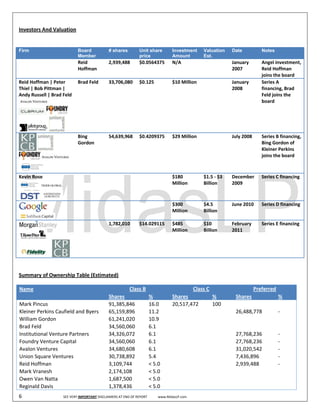  
Investors And Valuation 

 
Firm                                       Board         # shares            Unit share           Investment        Valuation     Date         Notes
                                           Member                            price                Amount            Est.
                                           Reid          2,939,488           $0.0564375           N/A                             January      Angel investment, 
                                           Hoffman                                                                                2007         Reid Hoffman 
                                                                                                                                               joins the board 
Reid Hoffman | Peter      Brad Feld                      33,706,080          $0.125               $10 Million                     January      Series A 
Thiel | Bob Pittman |                                                                                                             2008         financing, Brad 
Andy Russell | Brad Feld                                                                                                                       Feld joins the 
                                                                                                                                               board 




                                    
                                           Bing          54,639,968          $0.4209375           $29 Million                     July 2008    Series B financing, 
                                           Gordon                                                                                              Bing Gordon of 
                                                                                                                                               Kleiner Perkins 
                                                                                                                                               joins the board 

                  
Kevin Rose                                                                                        $180              $1.5 ‐ $3     December     Series C financing
                                                                                                  Million           Billion       2009 

                                
                                                                                                  $300              $4.5          June 2010    Series D financing
                                                                                                  Million           Billion 
                            
                                                         1,782,010           $14.029115           $485              $10           February     Series E financing
                                                                                                  Million           Billion       2011 



                                        
 

Summary of Ownership Table (Estimated) 

Name                                                                   Class B                                  Class C                    Preferred  
                                                         Shares                    %              Shares                   %       Shares             % 
Mark Pincus                                              91,385,846                16.0           20,517,472               100                         
Kleiner Perkins Caufield and Byers                       65,159,896                11.2                                            26,488,778         ‐ 
William Gordon                                           61,241,020                10.9                                                                
Brad Feld                                                34,560,060                6.1                                                                 
Institutional Venture Partners                           34,326,072                6.1                                             27,768,236         ‐ 
Foundry Venture Capital                                  34,560,060                6.1                                             27,768,236         ‐ 
Avalon Ventures                                          34,680,608                6.1                                             31,020,542         ‐ 
Union Square Ventures                                    30,738,892                5.4                                             7,436,896          ‐ 
Reid Hoffman                                             3,109,744                 < 5.0                                           2,939,488          ‐ 
Mark Vranesh                                             2,174,108                 < 5.0                                                               
Owen Van Natta                                           1,687,500                 < 5.0                                                               
Reginald Davis                                           1,378,436                 < 5.0                                                               
6                                SEE VERY IMPORTANT DISCLAIMERS AT END OF REPORT             www.MidasLP.com 
 