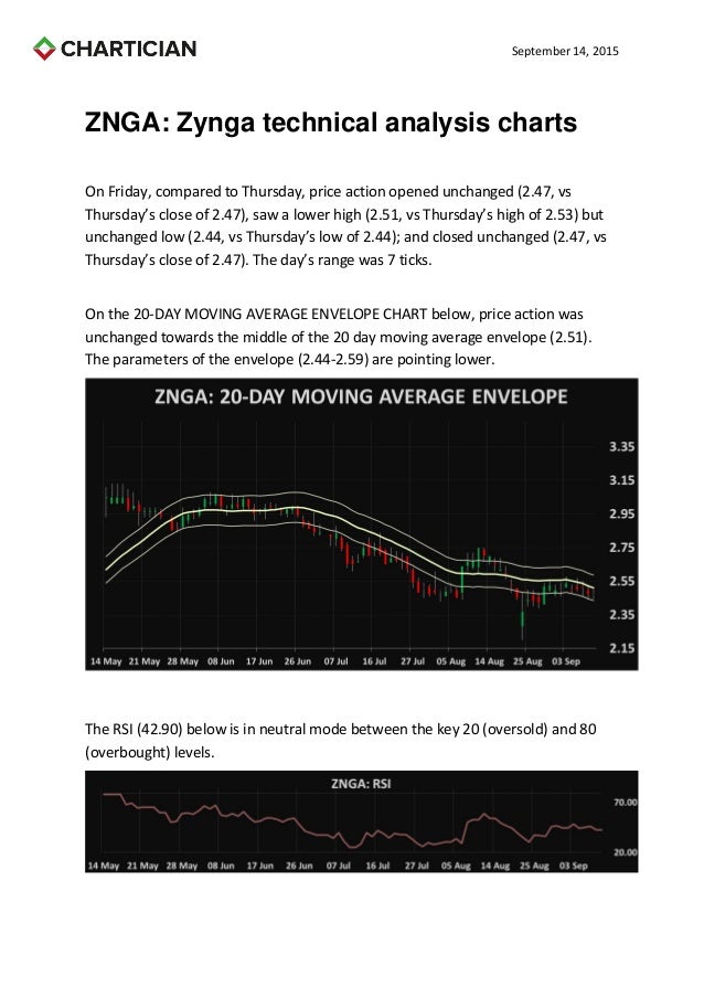 Zynga technical analysis charts