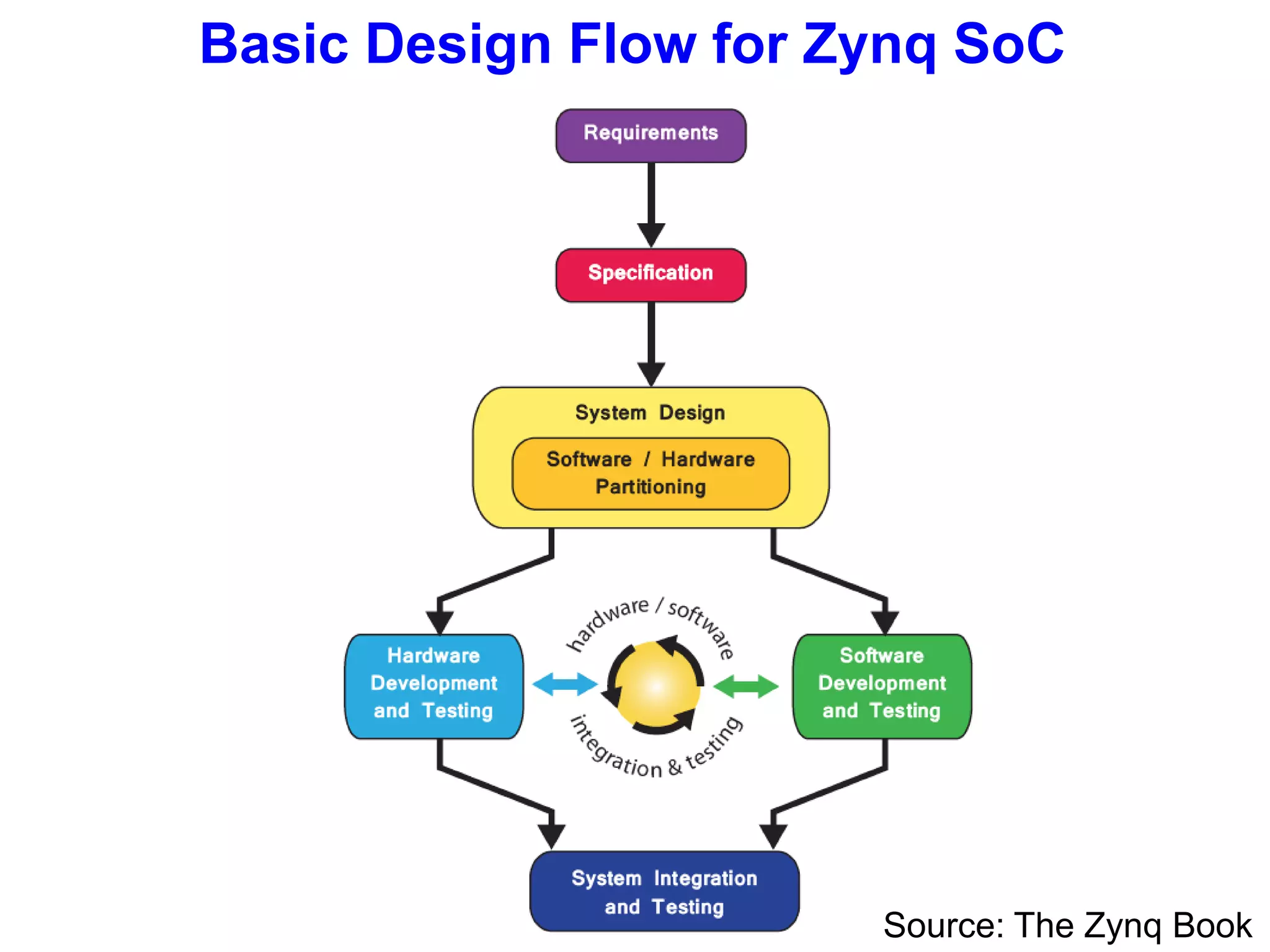 Basic Design Flow for Zynq SoC
Source: The Zynq Book
 