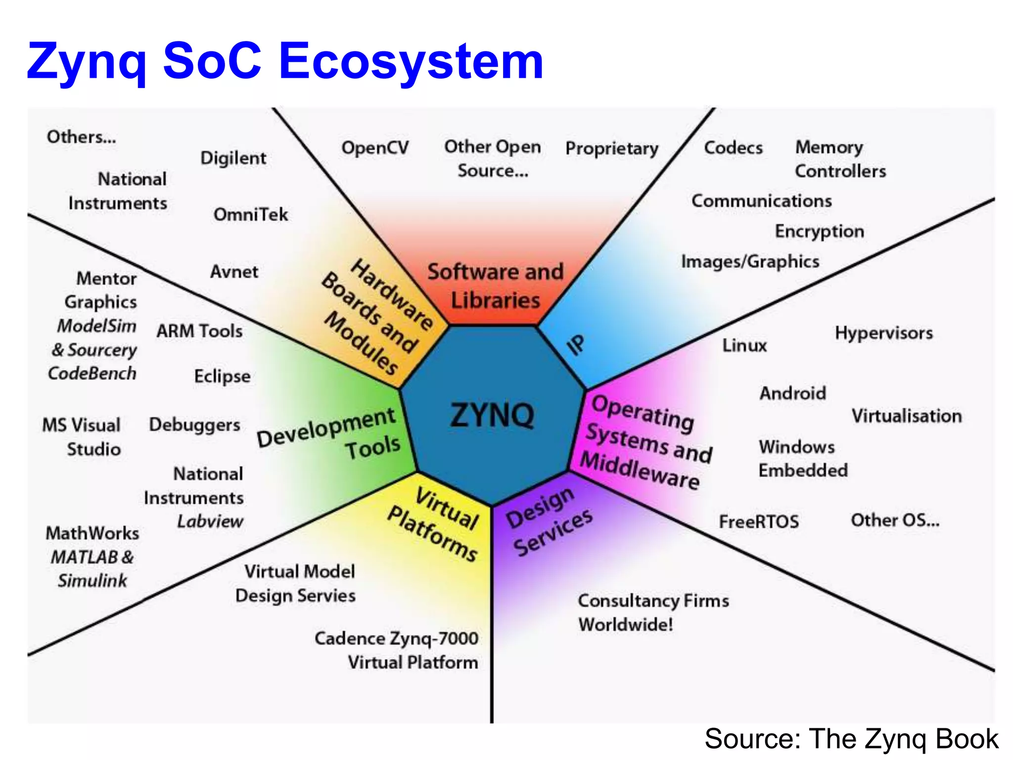 Source: The Zynq Book
Zynq SoC Ecosystem
 