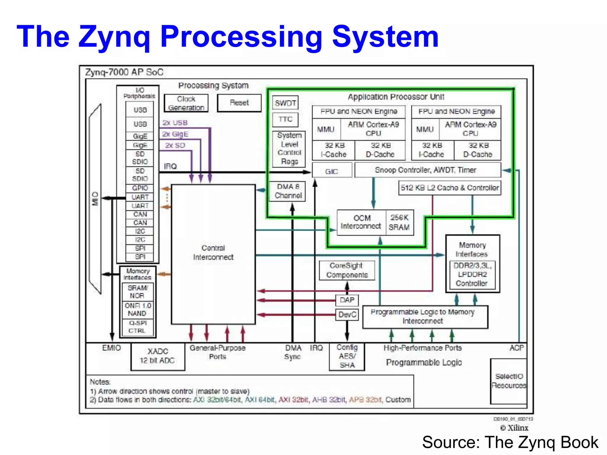 Source: The Zynq Book
The Zynq Processing System
 