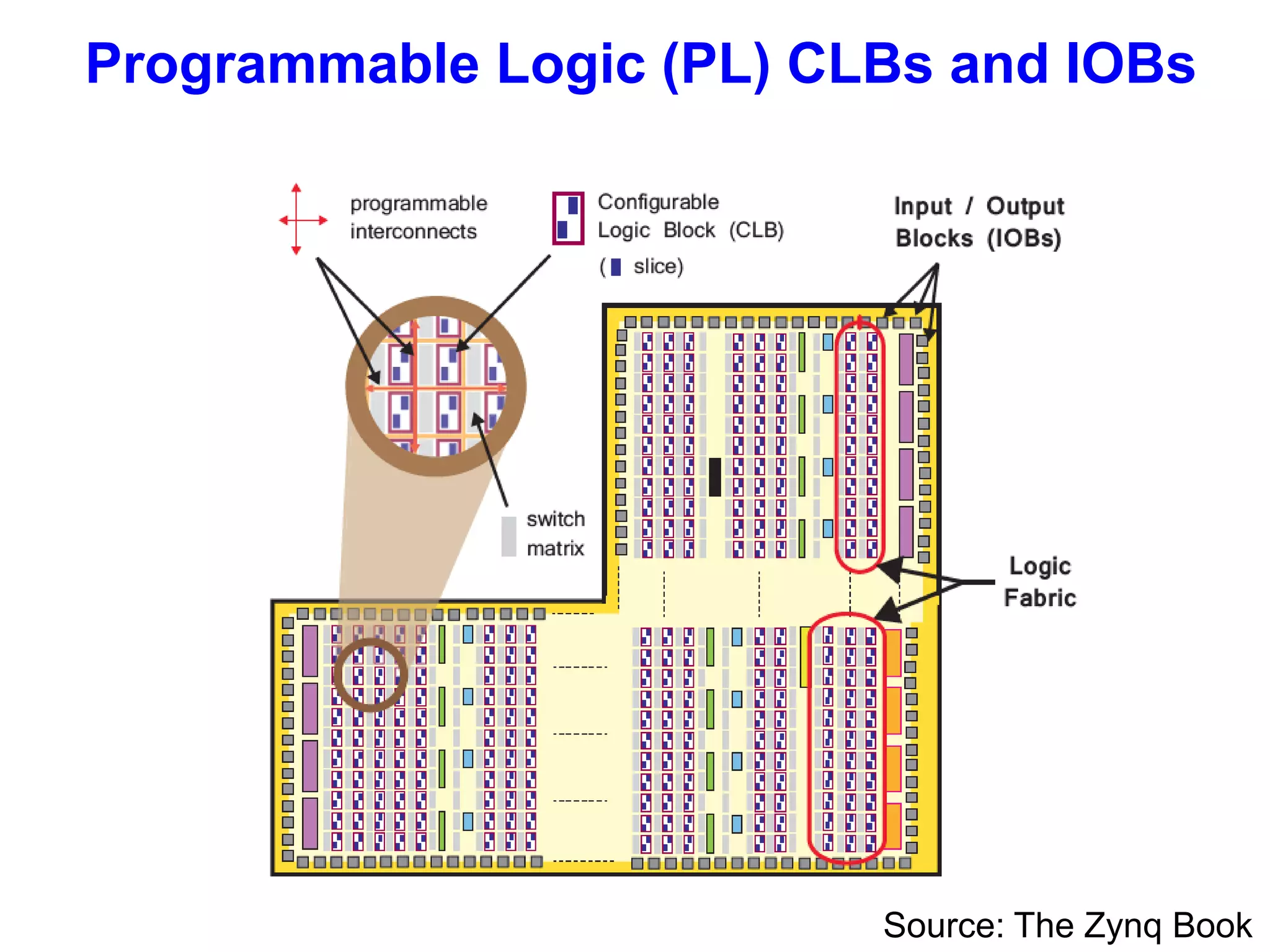 Programmable Logic (PL) CLBs and IOBs
Source: The Zynq Book
 