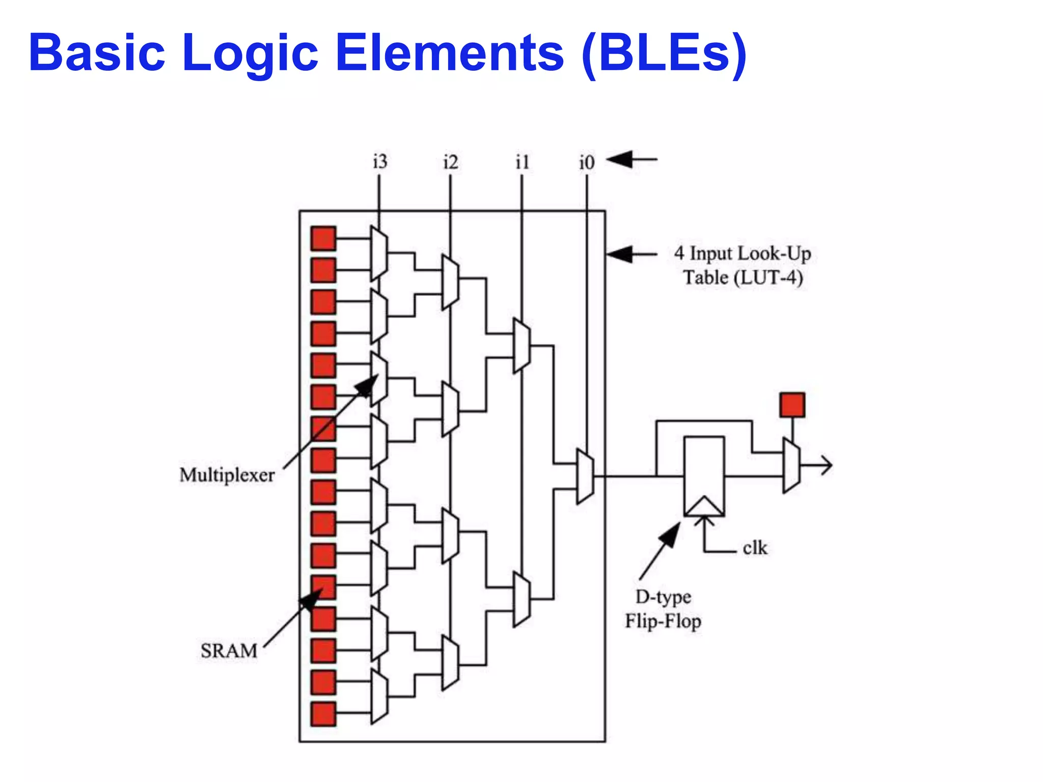 Basic Logic Elements (BLEs)
12 2 FPGA Architectures: An Overview
 