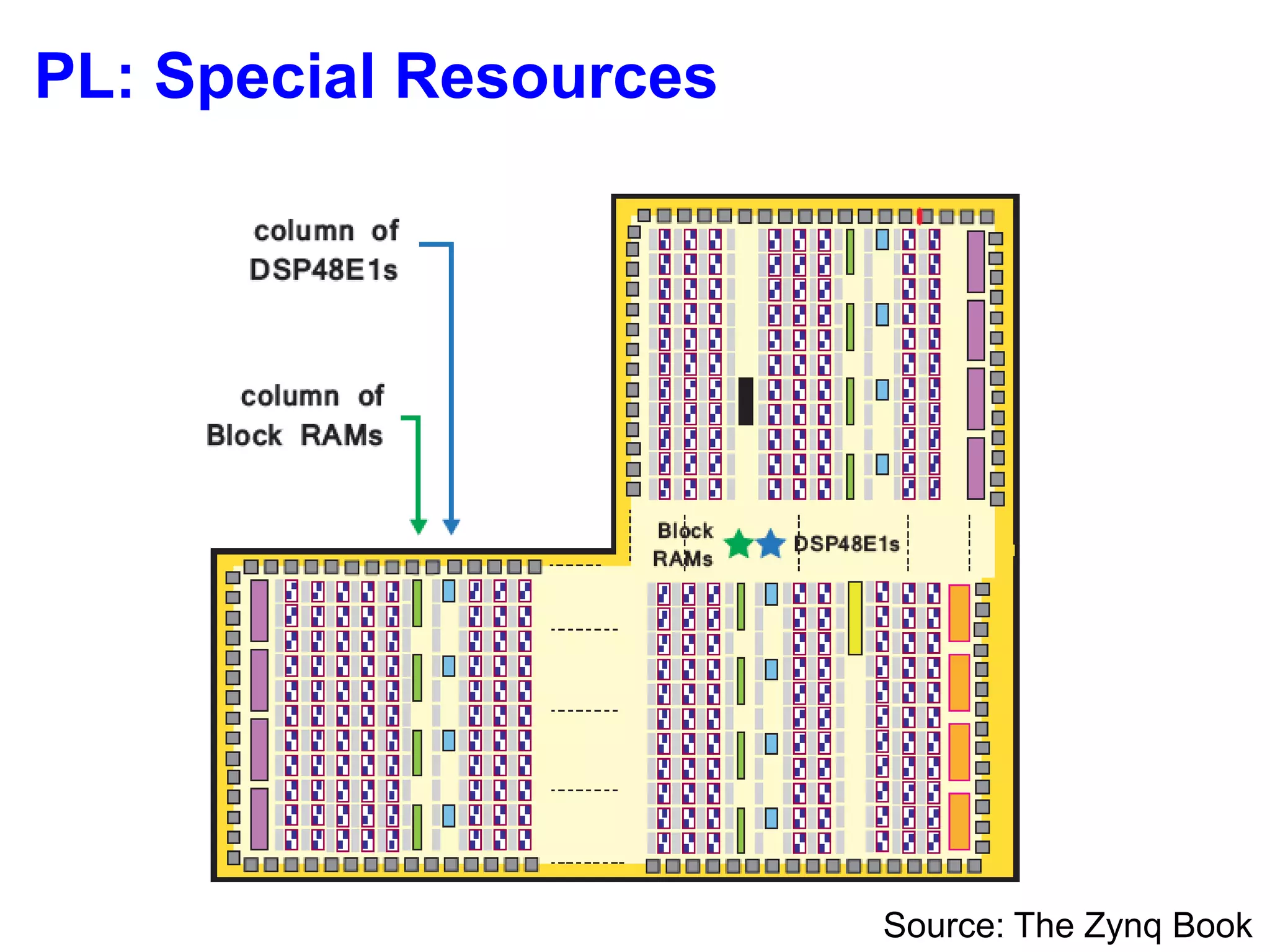 Source: The Zynq Book
PL: Special Resources
 