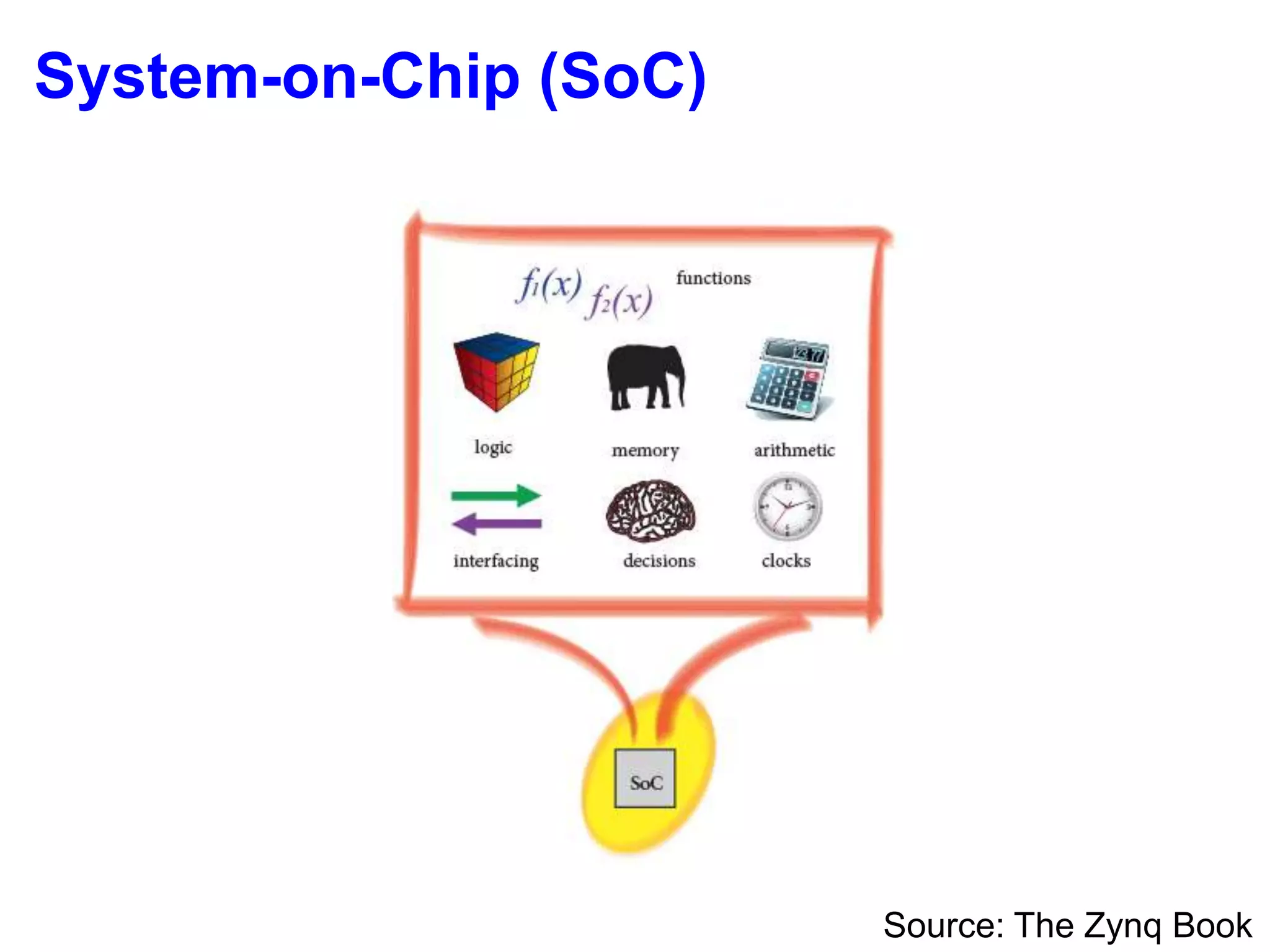 Source: The Zynq Book
System-on-Chip (SoC)
 