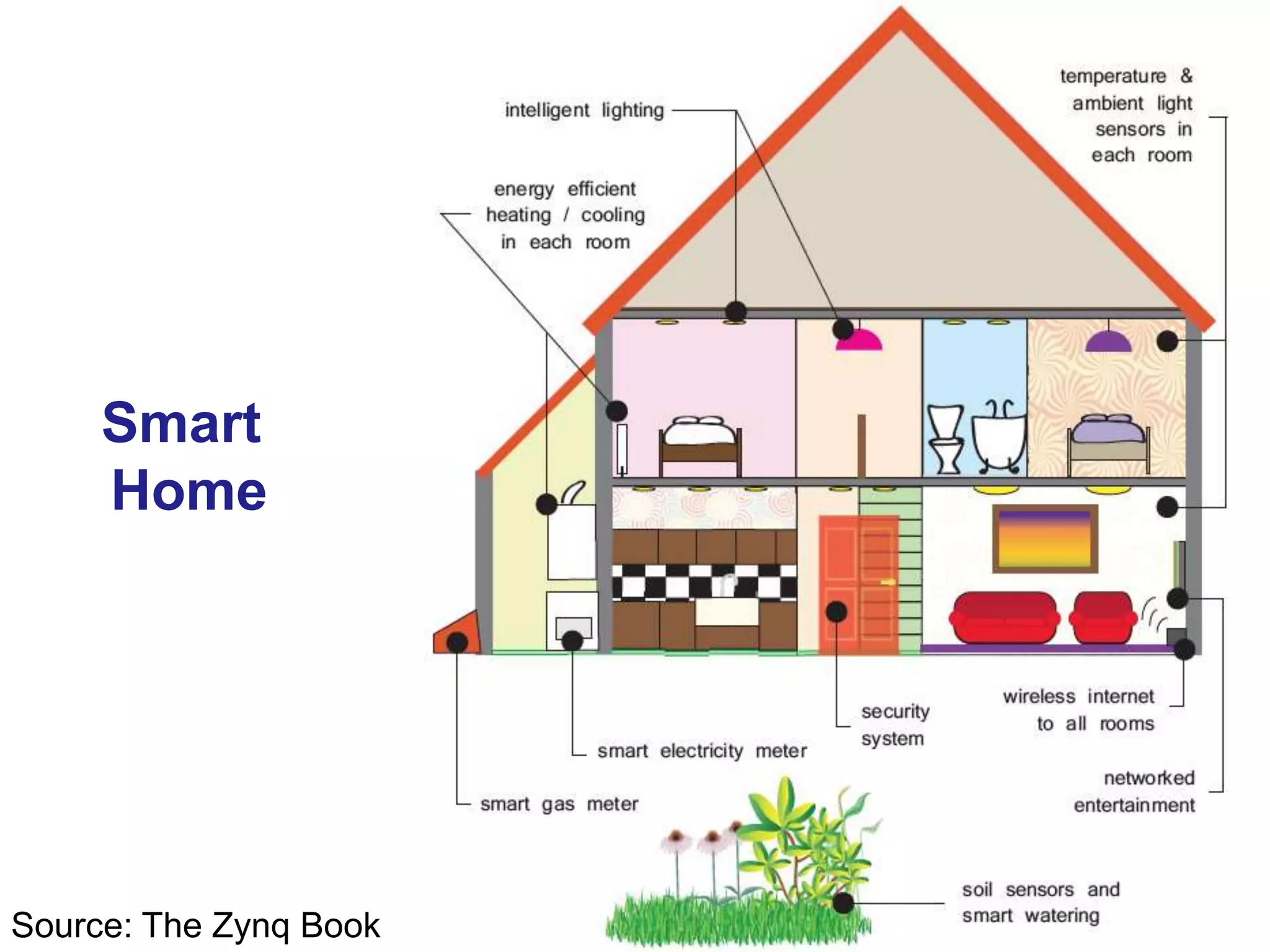 Smart
Home
Source: The Zynq Book
 