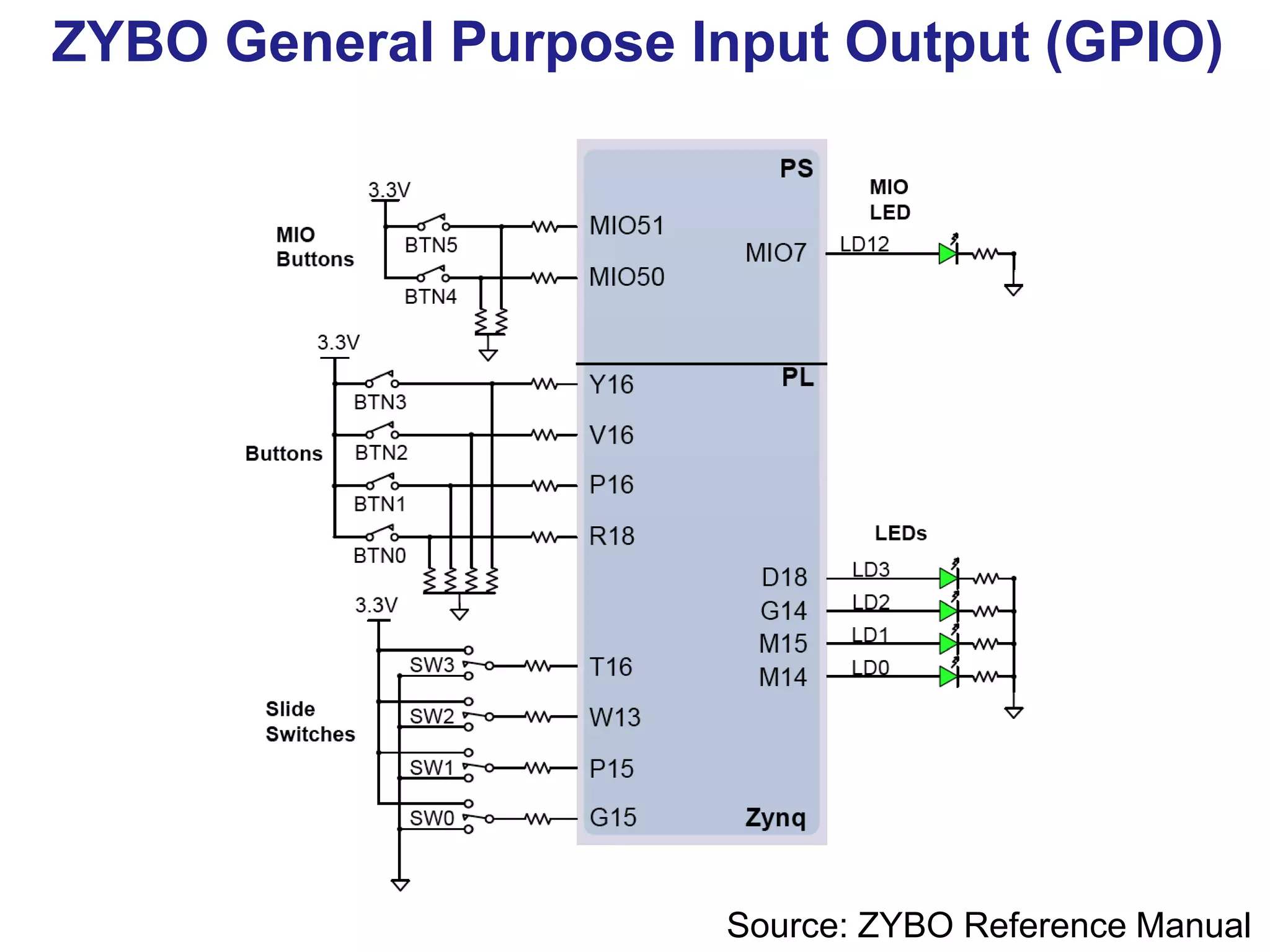 ZYBO General Purpose Input Output (GPIO)
Source: ZYBO Reference Manual
 
