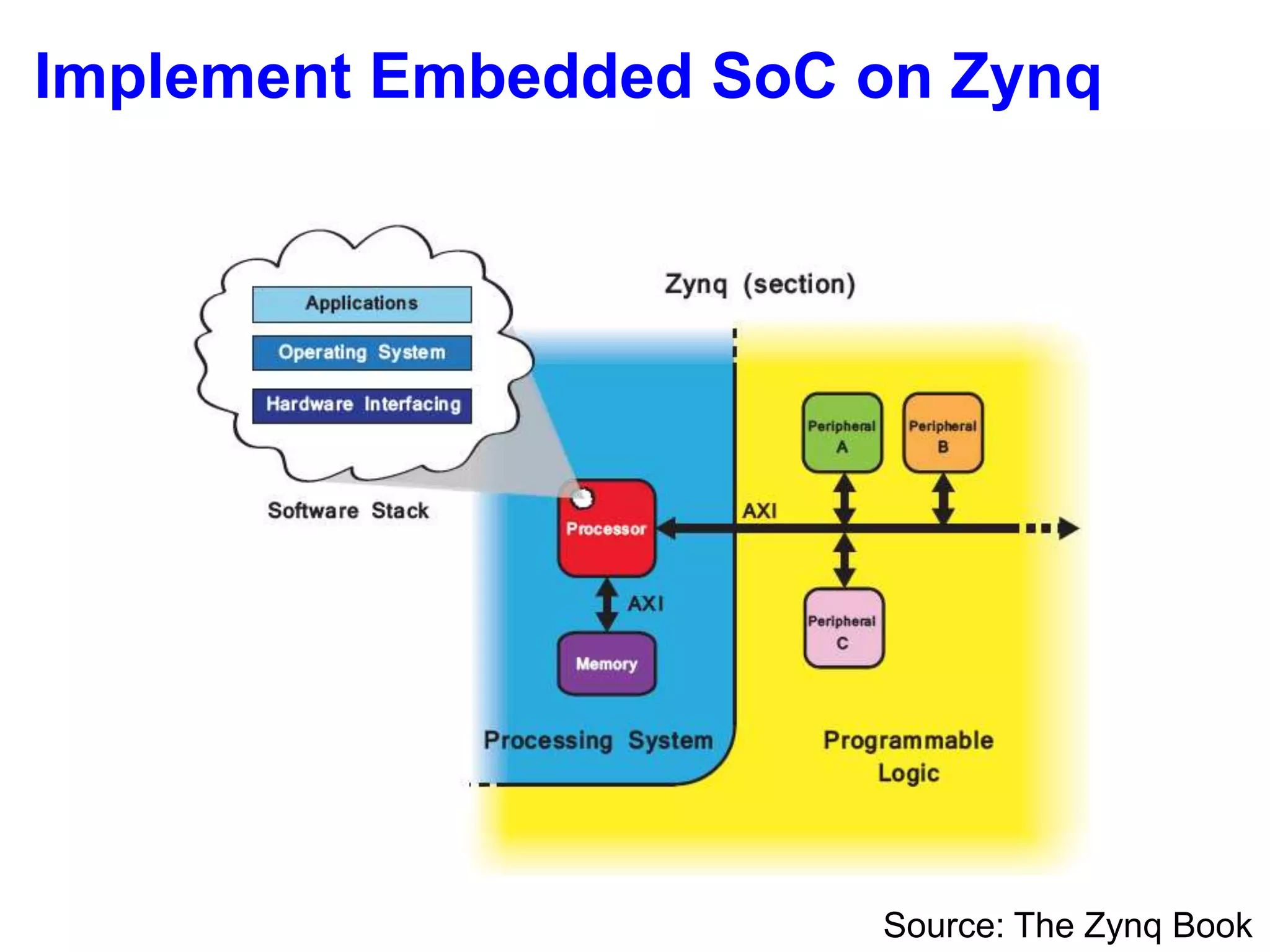 Source: The Zynq Book
Implement Embedded SoC on Zynq
 