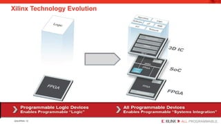 Embedded Systems Design using Zynq AP SoC | PPTX