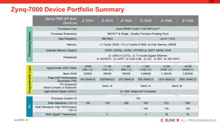 Embedded Systems Design using Zynq AP SoC | PPTX