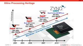 Embedded Systems Design using Zynq AP SoC | PPTX