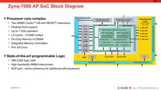 Embedded Systems Design using Zynq AP SoC | PPTX