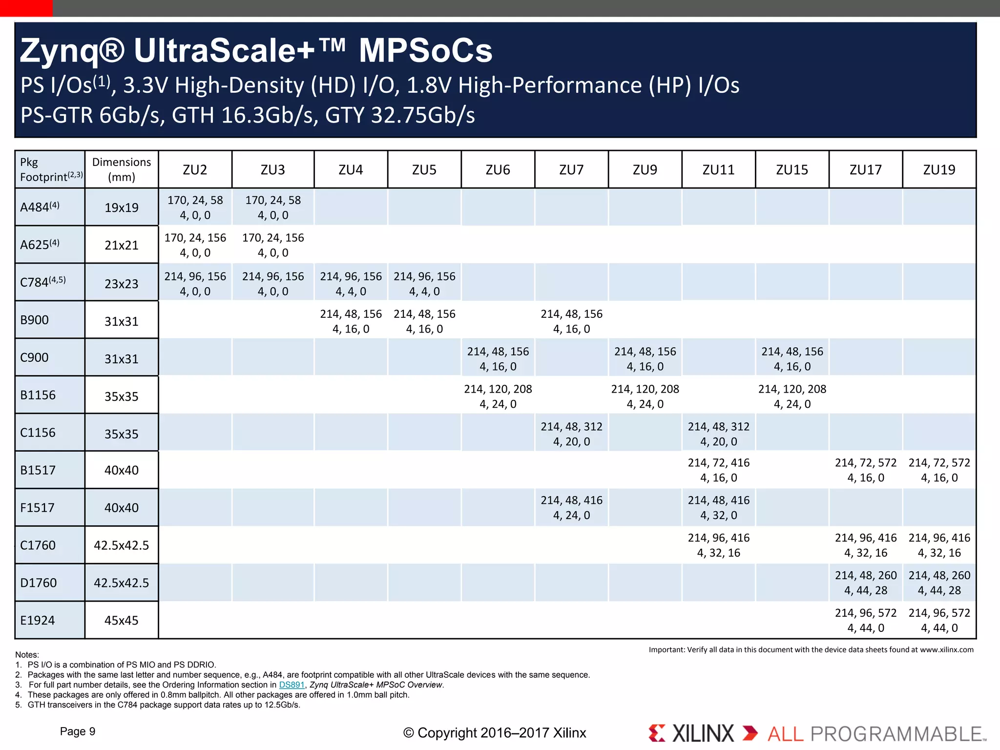 Zynq ultrascale | PDF