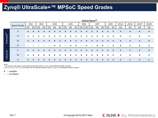© Copyright 2016–2017 Xilinx
.
Page 11
Zynq® UltraScale+™ MPSoC Speed Grades
Notes:
1. For full part number details, see the Ordering Information section in DS891, Zynq UltraScale+ MPSoC Overview.
2.-2LE (Tj = 0°C to 110°C). For more details, see the Ordering Information section in DS891, Zynq UltraScale+ MPSoC Overview.
 :: available
– :: not offered
Device Name(1)
Speed Grade
ZU2 ZU3 ZU4 ZU5 ZU6 ZU7 ZU9 ZU11 ZU15 ZU17 ZU19
CG EG CG EG CG EG EV CG EG EV CG EG CG EG EV CG EG EG EG EG EG
Extended(2)
-1                     
-2                     
-2L                     
-3 – – – – –   –   –  –   –     
Industrial
-1                     
-1L                     
-2                     
 