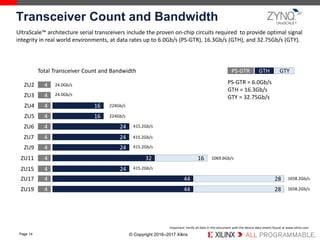 © Copyright 2016–2017 Xilinx
.
Page 14
Transceiver Count and Bandwidth
UltraScale™ architecture serial transceivers include the proven on-chip circuits required to provide optimal signal
integrity in real world environments, at data rates up to 6.0Gb/s (PS-GTR), 16.3Gb/s (GTH), and 32.75Gb/s (GTY).
Important: Verify all data in this document with the device data sheets found at www.xilinx.com
Total Transceiver Count and Bandwidth GTH GTY
PS-GTR = 6.0Gb/s
GTH = 16.3Gb/s
GTY = 32.75Gb/s
4ZU2
ZU3 4
PS-GTR
ZU4 4 16
ZU5 164
ZU6 244
16ZU11 324
ZU17 28444
ZU9 244
ZU19 4 2844
24.0Gb/s
24.0Gb/s
224Gb/s
224Gb/s
ZU7 244 415.2Gb/s
415.2Gb/s
415.2Gb/s
24ZU15 4 415.2Gb/s
1069.6Gb/s
1658.2Gb/s
1658.2Gb/s
 