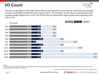 © Copyright 2016–2017 Xilinx
.
I/O Count
Page 15
Important: Verify all data in this document with the device data sheets found at www.xilinx.com
I/O Counts
ZU5
ZU6
ZU4
ZU9
ZU3
ZU2
The I/Os are classified as PS I/O, high-density (HD) I/O, and high-performance (HP) I/O. The PS I/Os are composed
of multi-use I/O (MIO) and DDR I/O, which support 1.8V to 3.3V standards. The HD I/Os are reduced-feature I/Os,
providing voltage support from 1.2V to 3.3V. The HP I/Os are optimized for highest performance operation, from
1.0V to 1.8V.
416ZU11
572ZU19 96214
57296214ZU17
96214
214
214
214
214
214
214
208ZU15 214 120
208120
208120
ZU7 416214 48
96 156
96 156
96 156
96 156
HD I/O HP I/OPS I/O
Notes:
1. The PS I/O count is composed of 78 I/Os, which are used to communicate to external components, referred to as multi-use I/O (MIO) and an additional 136 I/Os, which are used to
communicate to DDRs, referred to as DDR I/O.
 