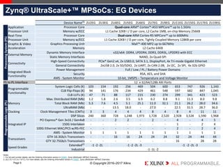 © Copyright 2016–2017 Xilinx
.
Page 6
Zynq® UltraScale+™ MPSoCs: EG Devices
Notes:
1. For full part number details, see the Ordering Information section in DS891, Zynq UltraScale+ MPSoC Overview.
2.-2LE (Tj = 0°C to 110°C). For more details, see the Ordering Information section in DS891, Zynq UltraScale+ MPSoC Overview.
Device Name(1)
ZU2EG ZU3EG ZU4EG ZU5EG ZU6EG ZU7EG ZU9EG ZU11EG ZU15EG ZU17EG ZU19EG
ProcessingSystem(PS)
Application
Processor Unit
Processor Core Quad-core ARM® Cortex™-A53 MPCore™ up to 1.5GHz
Memory w/ECC L1 Cache 32KB I / D per core, L2 Cache 1MB, on-chip Memory 256KB
Real-Time
Processor Unit
Processor Core Dual-core ARM Cortex-R5 MPCore™ up to 600MHz
Memory w/ECC L1 Cache 32KB I / D per core, Tightly Coupled Memory 128KB per core
Graphic & Video
Acceleration
Graphics Processing Unit Mali™-400 MP2 up to 667MHz
Memory L2 Cache 64KB
External Memory
Dynamic Memory Interface x32/x64: DDR4, LPDDR4, DDR3, DDR3L, LPDDR3 with ECC
Static Memory Interfaces NAND, 2x Quad-SPI
Connectivity
High-Speed Connectivity PCIe® Gen2 x4, 2x USB3.0, SATA 3.1, DisplayPort, 4x Tri-mode Gigabit Ethernet
General Connectivity 2xUSB 2.0, 2x SD/SDIO, 2x UART, 2x CAN 2.0B, 2x I2C, 2x SPI, 4x 32b GPIO
Integrated Block
Functionality
Power Management Full / Low / PL / Battery Power Domains
Security
AMS - System Monitor
RSA, AES, and SHA
10-bit, 1MSPS – Temperature and Voltage Monitor
PS to PL Interface 12 x 32/64/128b AXI Ports
ProgrammableLogic(PL)
Programmable
Functionality
System Logic Cells (K) 103 154 192 256 469 504 600 653 747 926 1,143
CLB Flip-Flops (K) 94 141 176 234 429 461 548 597 682 847 1,045
CLB LUTs (K) 47 71 88 117 215 230 274 299 341 423 523
Memory
Max. Distributed RAM (Mb) 1.2 1.8 2.6 3.5 6.9 6.2 8.8 9.1 11.3 8.0 9.8
Total Block RAM (Mb) 5.3 7.6 4.5 5.1 25.1 11.0 32.1 21.1 26.2 28.0 34.6
UltraRAM (Mb) - - 13.5 18.0 - 27.0 - 22.5 31.5 28.7 36.0
Clocking Clock Management Tiles (CMTs) 3 3 4 4 4 8 4 8 4 11 11
Integrated IP
DSP Slices 240 360 728 1,248 1,973 1,728 2,520 2,928 3,528 1,590 1,968
PCI Express® Gen 3x16 / Gen4x8 - - 2 2 - 2 - 4 - 4 5
150G Interlaken - - - - - - - 1 - 2 4
100G Ethernet MAC/PCS w/RS-FEC - - - - - - - 2 - 2 4
AMS - System Monitor 1 1 1 1 1 1 1 1 1 1 1
Transceivers
GTH 16.3Gb/s Transceivers - - 16 16 24 24 24 32 24 44 44
GTY 32.75Gb/s Transceivers - - - - - - - 16 - 28 28
Speed Grades
Extended(2)
-1 -2 -2L -1 -2 -2L -3 -1 -2 -2L -3
Industrial -1 -1L -2
 