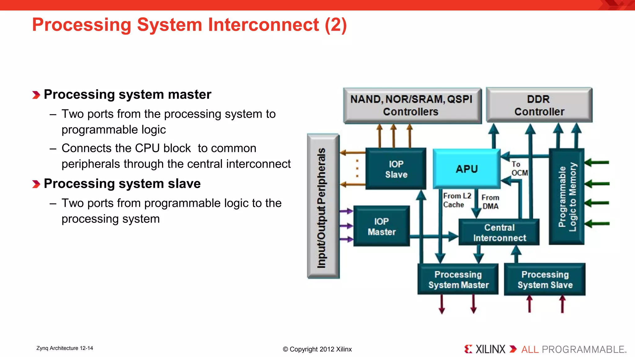 Processing System Interconnect (2) 
Processing system master 
– 
Two ports from the processing system to programmable logic 
– 
Connects the CPU block to common peripherals through the central interconnect 
Processing system slave 
– 
Two ports from programmable logic to the processing system 
Zynq Architecture 12-14 © Copyright 2012 Xilinx 
 