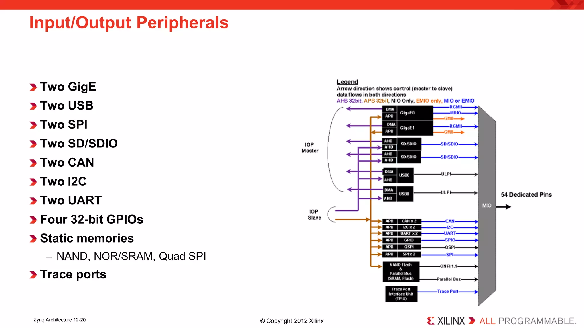 Input/Output Peripherals 
Two GigE 
Two USB 
Two SPI 
Two SD/SDIO 
Two CAN 
Two I2C 
Two UART 
Four 32-bit GPIOs 
Static memories 
– 
NAND, NOR/SRAM, Quad SPI 
Trace ports 
Zynq Architecture 12-20 © Copyright 2012 Xilinx 
 