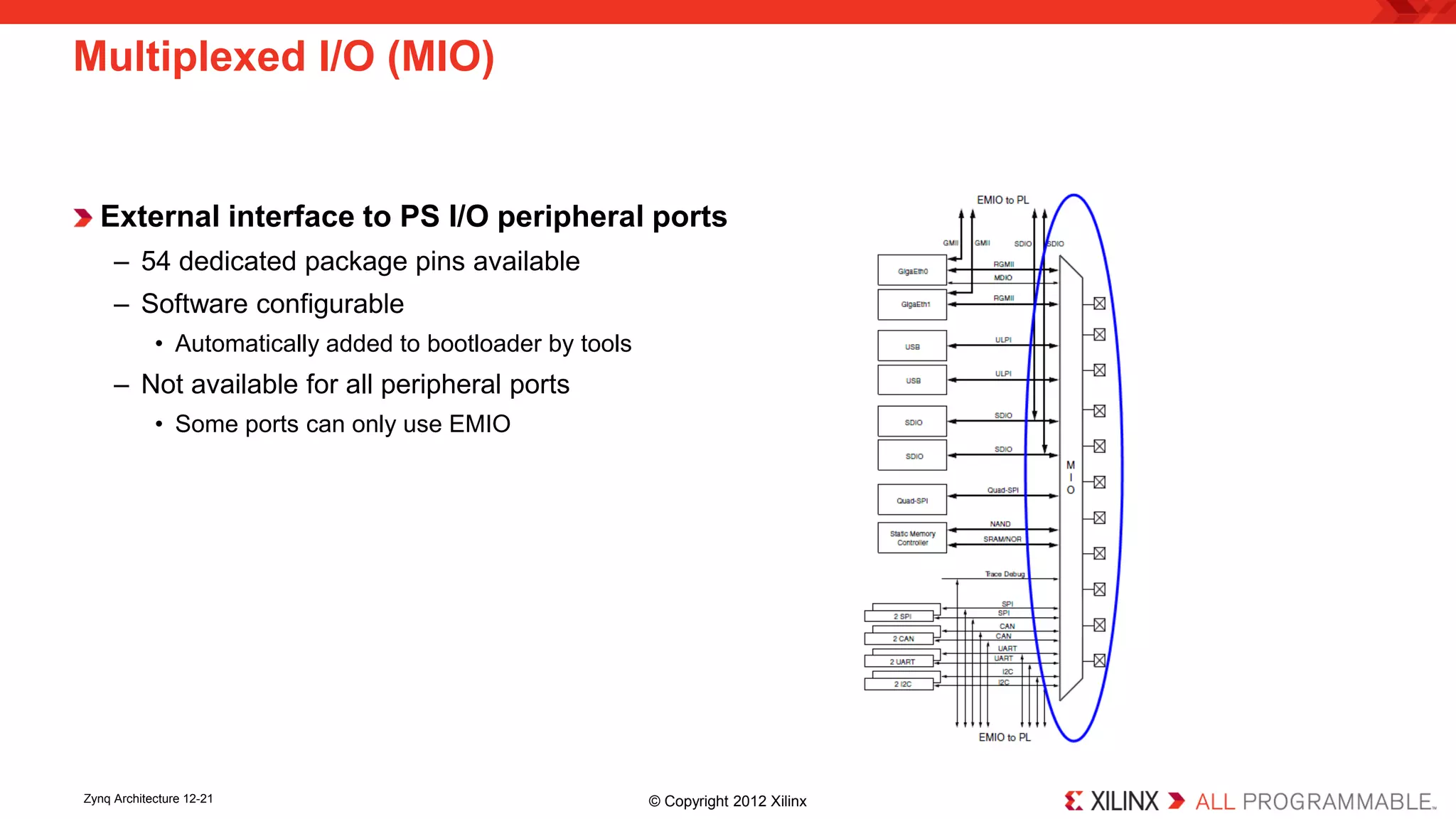 External interface to PS I/O peripheral ports 
– 
54 dedicated package pins available 
– 
Software configurable 
• 
Automatically added to bootloader by tools 
– 
Not available for all peripheral ports 
• 
Some ports can only use EMIO 
Multiplexed I/O (MIO) 
Zynq Architecture 12-21 © Copyright 2012 Xilinx 
 