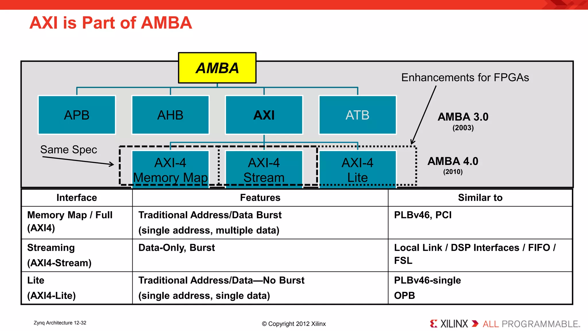 AXI is Part of AMBA 
AMBA 
APB 
AHB 
AXI 
AXI-4 
Memory Map 
AXI-4 
Stream 
AXI-4 
Lite 
ATB 
AMBA 3.0 
(2003) 
AMBA 4.0 
(2010) 
Same Spec 
Enhancements for FPGAs 
Interface 
Features 
Similar to 
Memory Map / Full (AXI4) 
Traditional Address/Data Burst 
(single address, multiple data) 
PLBv46, PCI 
Streaming 
(AXI4-Stream) 
Data-Only, Burst 
Local Link / DSP Interfaces / FIFO / FSL 
Lite 
(AXI4-Lite) 
Traditional Address/Data—No Burst 
(single address, single data) 
PLBv46-single 
OPB 
Zynq Architecture 12-32 © Copyright 2012 Xilinx 
 