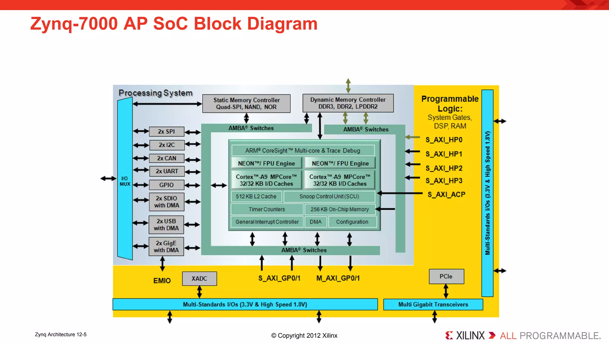 Zynq-7000 AP SoC Block Diagram 
Zynq Architecture 12-5 © Copyright 2012 Xilinx 
 