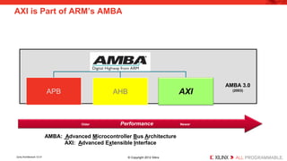AXI is Part of ARM’s AMBA 
AMBA 
APB 
AHB 
AXI 
Older Performance Newer 
AMBA 3.0 (2003) 
AMBA: Advanced Microcontroller Bus Architecture AXI: Advanced Extensible Interface 
Zynq Architecture 12-31 © Copyright 2012 Xilinx 
 