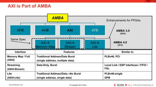 AXI is Part of AMBA 
AMBA 
APB 
AHB 
AXI 
AXI-4 
Memory Map 
AXI-4 
Stream 
AXI-4 
Lite 
ATB 
AMBA 3.0 
(2003) 
AMBA 4.0 
(2010) 
Same Spec 
Enhancements for FPGAs 
Interface 
Features 
Similar to 
Memory Map / Full (AXI4) 
Traditional Address/Data Burst 
(single address, multiple data) 
PLBv46, PCI 
Streaming 
(AXI4-Stream) 
Data-Only, Burst 
Local Link / DSP Interfaces / FIFO / FSL 
Lite 
(AXI4-Lite) 
Traditional Address/Data—No Burst 
(single address, single data) 
PLBv46-single 
OPB 
Zynq Architecture 12-32 © Copyright 2012 Xilinx 
 