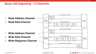 Basic AXI Signaling – 5 Channels 
1. 
Read Address Channel 
2. 
Read Data Channel 
3.Write Address Channel 
4.Write Data Channel 
5.Write Response Channel 
Zynq Architecture 12-33 © Copyright 2012 Xilinx 
 