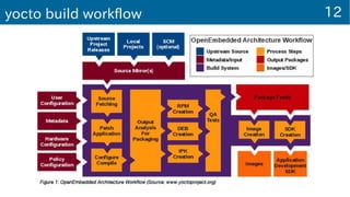 12yocto build workflow
 