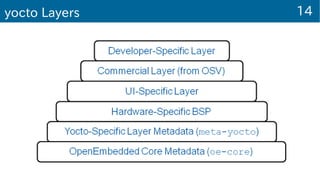 14yocto Layers
 
