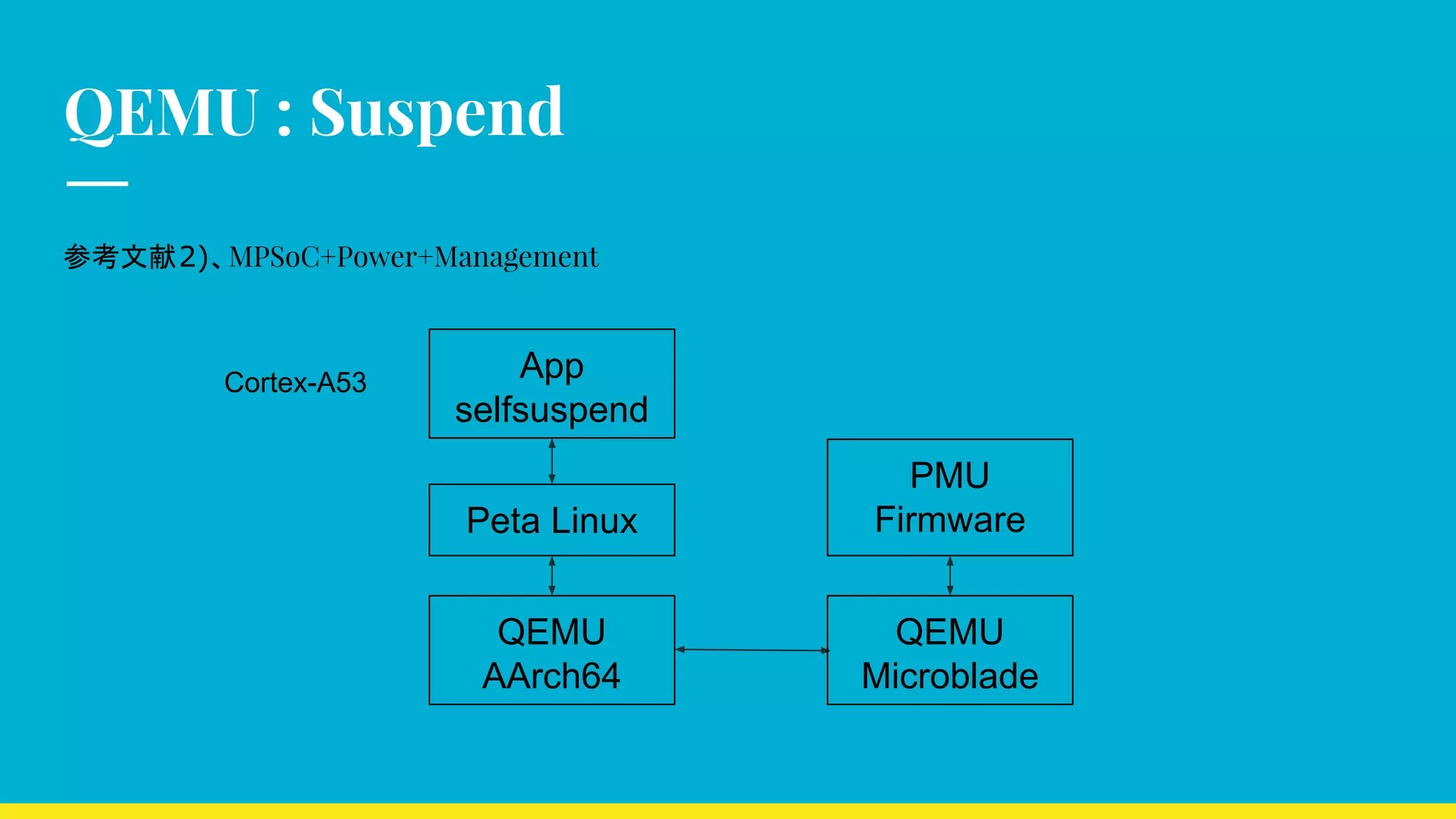 QEMU : Suspend
参考文献2)、MPSoC+Power+Management
Peta Linux
App
selfsuspend
PMU　
Firmware
QEMU
AArch64
QEMU
Microblade
Cortex-A53
 