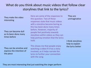 What do you think about music videos that follow clear 
storylines that link to the lyrics? 
They make the video 
interesting 
They are 
unimaginative 
I think storylines 
help to explain 
the lyrics better 
They can become dull 
as its been done many 
times before 
They can be emotive and 
express the intention of 
the piece 
Here are some of the responses to 
this question. Two of these 
responses state that music videos 
with a storyline become boring as 
this has been done many times 
before. However, majority of 
people feel positively towards 
storylines within videos as they can 
help portray emotion that the lyrics 
hold. 
This shows me that people enjoy 
watching a video if it has a story 
involved, as it helps narrate the 
lyrics to further your connection 
with the song. 
They are most interesting that just watching the singer perform 
 