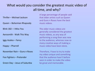 What would you consider the greatest music video of 
all time, and why? 
Thriller – Michael Jackson 
Queen – Bohemian Rhapsody 
Blink 182 – I Miss You 
Aerosmith - Walk This Way 
Iggy Azalea – Fancy 
Happy – Pharrell 
November Rain – Guns n Roses 
Foo Fighters – Pretender 
Green Day – Jesus of Suburbia 
A large percentage of people said 
that older artists such as Queen 
and Guns n Roses have the best 
music videos. 
The older music videos are 
generally considered the greatest 
music videos, as any way of 
performing a song then was new 
to the audience, whereas now so 
many creative ways of making a 
music video have been done. 
Therefore, I have to try to make 
my video unique and something 
that the audience hasn’t before 
seen in order to make the video 
be great and memorable. 
 
