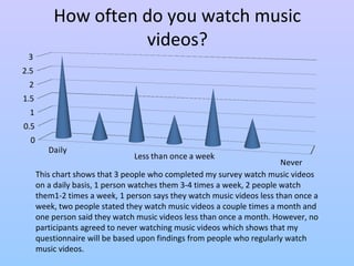 How often do you watch music 
videos? 
Daily 
Less than once a week 
Never 
3 
2.5 
2 
1.5 
1 
0.5 
0 
This chart shows that 3 people who completed my survey watch music videos 
on a daily basis, 1 person watches them 3-4 times a week, 2 people watch 
them1-2 times a week, 1 person says they watch music videos less than once a 
week, two people stated they watch music videos a couple times a month and 
one person said they watch music videos less than once a month. However, no 
participants agreed to never watching music videos which shows that my 
questionnaire will be based upon findings from people who regularly watch 
music videos. 
 