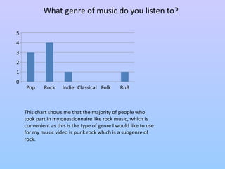 What genre of music do you listen to? 
Pop Rock Indie Classical Folk RnB 
5 
4 
3 
2 
1 
0 
This chart shows me that the majority of people who 
took part in my questionnaire like rock music, which is 
convenient as this is the type of genre I would like to use 
for my music video is punk rock which is a subgenre of 
rock. 
 