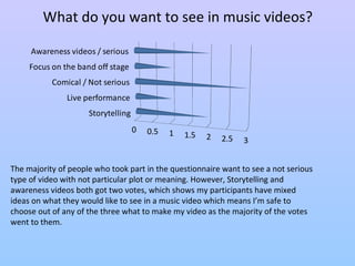 What do you want to see in music videos? 
Awareness videos / serious 
Focus on the band off stage 
Comical / Not serious 
Live performance 
Storytelling 
0 0.5 1 1.5 2 2.5 3 
The majority of people who took part in the questionnaire want to see a not serious 
type of video with not particular plot or meaning. However, Storytelling and 
awareness videos both got two votes, which shows my participants have mixed 
ideas on what they would like to see in a music video which means I’m safe to 
choose out of any of the three what to make my video as the majority of the votes 
went to them. 
 