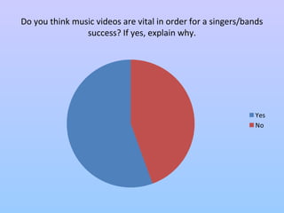 Do you think music videos are vital in order for a singers/bands 
success? If yes, explain why. 
Yes 
No 
 