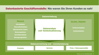 www.FutureManagementGroup.com 37
Datenbasierte Geschäftsmodelle: Nie waren Sie Ihren Kunden so nah!
Chancen und neue Geschäftsmodelle
Datenanalyse
und -kontextualisierung
Gesundheitsdaten
Bewegungsdaten
Nutzungsdaten
Biometrische Daten
Verhaltensdaten
Datenerhebung
Mensch
Zustandsdaten
Verbrauchsdaten
Geräte, Objekte
Datenverwertung und - monetarisierung
Produkte Services Preis-/ Nutzungsmodelle
Adressdaten
 