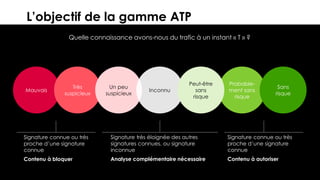 10© 2018
L’objectif de la gamme ATP
Quelle connaissance avons-nous du trafic à un instant « T » ?
Mauvais
Très
suspicieux
Signature connue ou très
proche d’une signature
connue
Contenu à bloquer
Probable-
ment sans
risque
Sans
risque
Signature connue ou très
proche d’une signature
connue
Contenu à autoriser
Un peu
suspicieux
Inconnu
Peut-être
sans
risque
Signature très éloignée des autres
signatures connues, ou signature
inconnue
Analyse complémentaire nécessaire
 