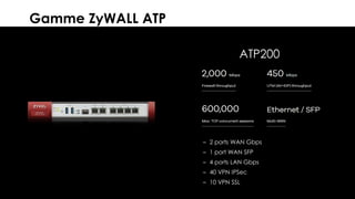 29© 2018
Gamme ZyWALL ATP
ATP200
– 2 ports WAN Gbps
– 1 port WAN SFP
– 4 ports LAN Gbps
– 40 VPN IPSec
– 10 VPN SSL
 