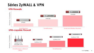 33© 2018
Séries ZyWALL & VPN
Small Business or Branch
Office
Small Business
Features/Scalability
USG20-VPN/
USG20W-VPN
ZyWALL310
ZyWALL1100
ZyWALL110
UTM–capable Firewall
Small Business Small Business Small and Medium Business
Features/ScalabilityVPN Firewalls
VPN50
VPN100
VPN300
 