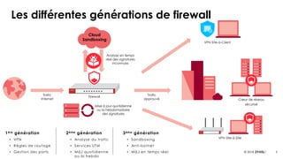 5© 2018
Les différentes générations de firewall
Firewall
Trafic
Internet
Trafic
approuvé Cœur de réseau
sécurisé
VPN Site-à-Client
VPN Site-à-Site
1ère génération
• VPN
• Règles de routage
• Gestion des ports
2ème génération
• Analyse du trafic
• Services UTM
• MàJ quotidienne
ou bi hebdo
3ème génération
• Sandboxing
• Anti-botnet
• MàJ en temps réel
Mise à jour quotidienne
ou bi hebdomadaire
des signatures
Cloud
Sandboxing
Analyse en temps
réel des signatures
inconnues
 